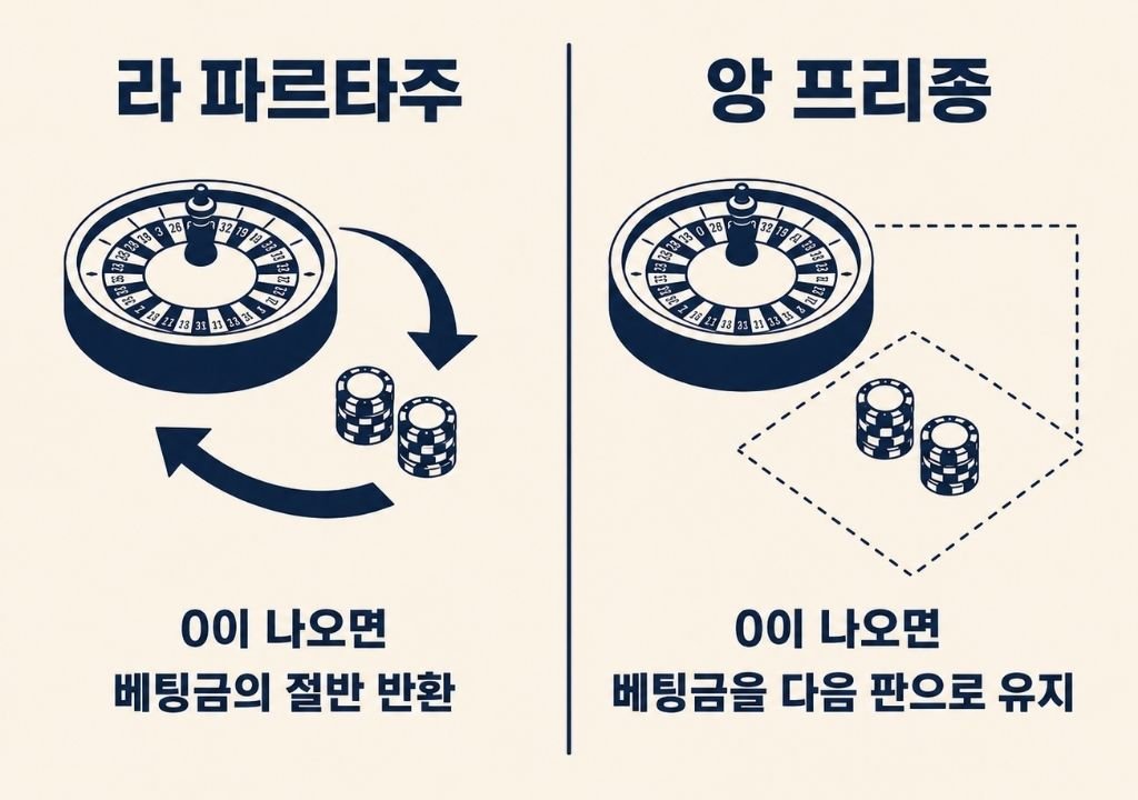 룰렛 종류 중 유럽식 룰렛의 라 파르타주와 앙 프리종 규칙 차이를 비교한 이미지