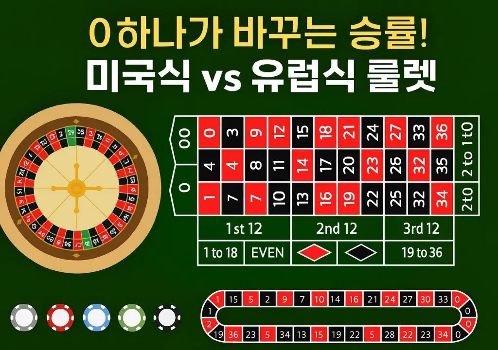 0 하나 차이로 달라지는 승률 — 미국식 vs 유럽식 룰렛 테이블 비교 인포그래픽. 미국식 룰렛의 ‘00’ 포켓 구조와 유럽식 룰렛의 차이를 한눈에 보여줌.
