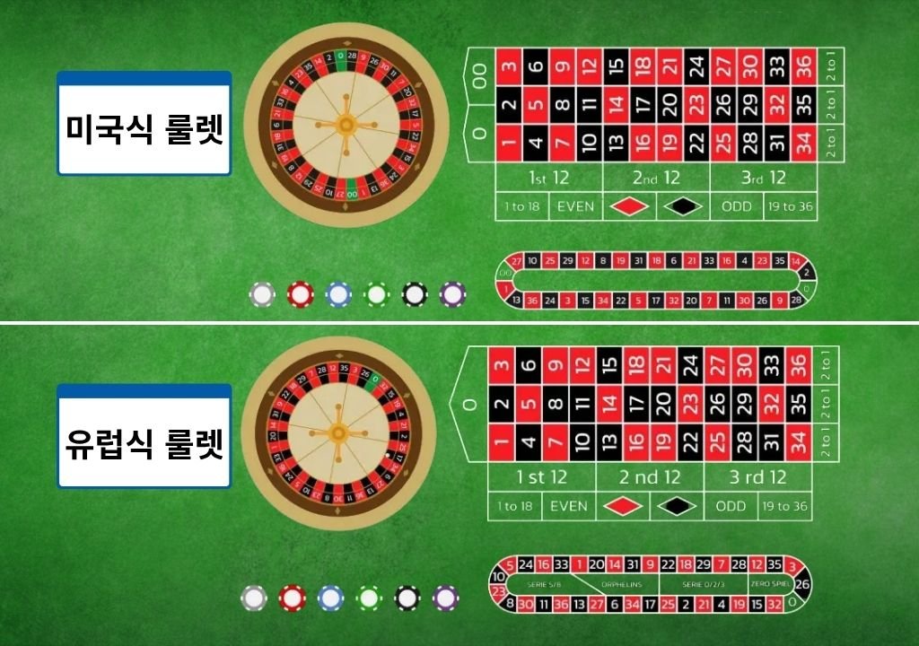 룰렛 종류인 미국식 룰렛과 유럽식 룰렛의 포켓 수, 0·00 구조, 하우스 엣지 차이를 비교한 이미지