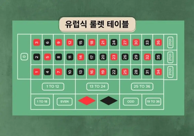 유럽식 룰렛 테이블 — 0이 하나인 37칸 구성과 내부·외부 베팅 구역 설명 이미지