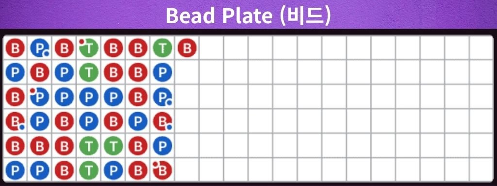 바카라 비드플레이트(Bead Plate) 예시 — 플레이어·뱅커·타이 결과를 색과 문자로 표시한 직관적 로드맵 이미지