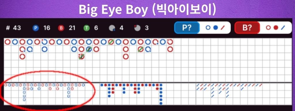 바카라 빅아이보이(Big Eye Boy) 예시 — 빅로드 흐름의 규칙성과 흔들림을 작은 점으로 표시한 로드맵 이미지