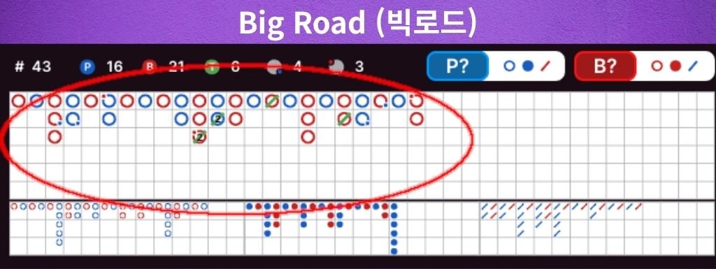 바카라 빅로드 예시 — 플레이어·뱅커 결과 흐름과 줄 패턴을 보여주는 실제 로드맵 이미지