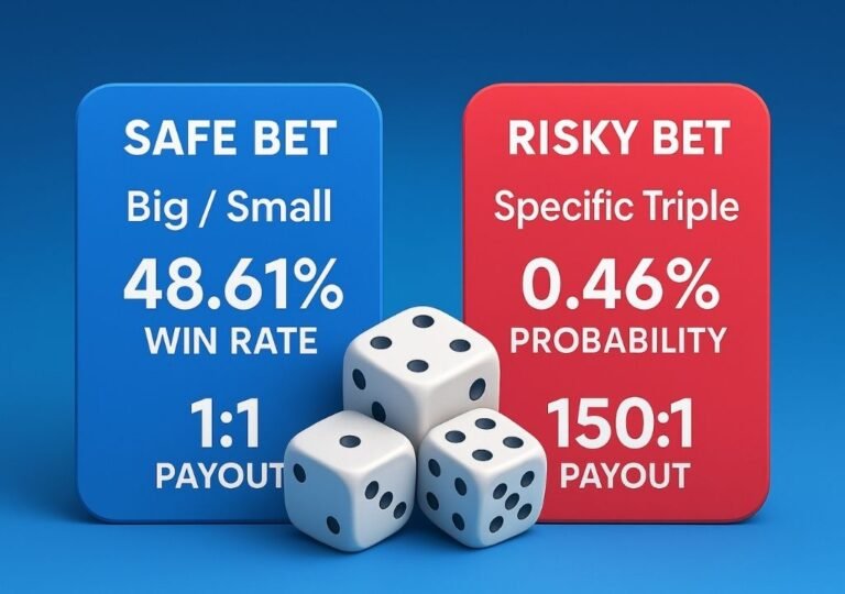 다이사이 Big·Small 안전 베팅과 Specific Triple 고위험 베팅의 승률과 배당률을 비교한 인포그래픽