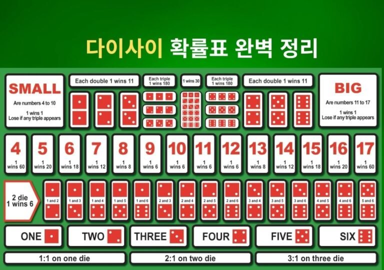 다이사이 확률표 — Big·Small, 트리플, 합계 베팅별 배당률과 승률을 비교한 테이블