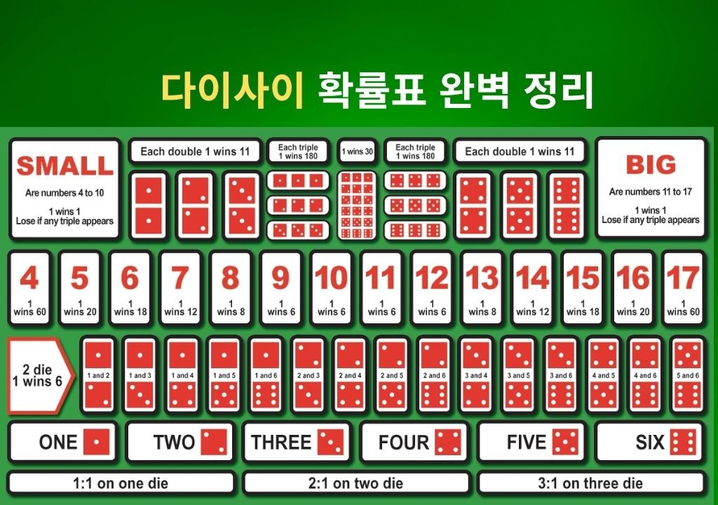 다이사이 확률표 — Big·Small, 트리플, 합계 베팅별 배당률과 승률을 비교한 테이블