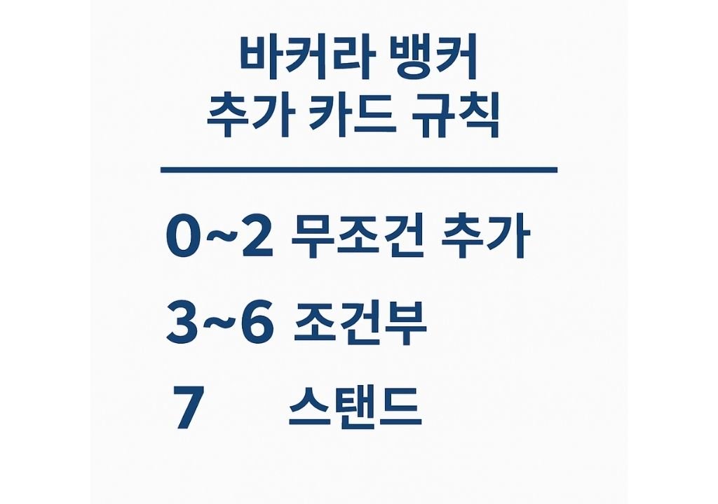 바카라 뱅커 추가 카드 규칙 요약 — 0~2 무조건 추가, 7 스탠드, 3~6은 플레이어 카드에 따라 결정