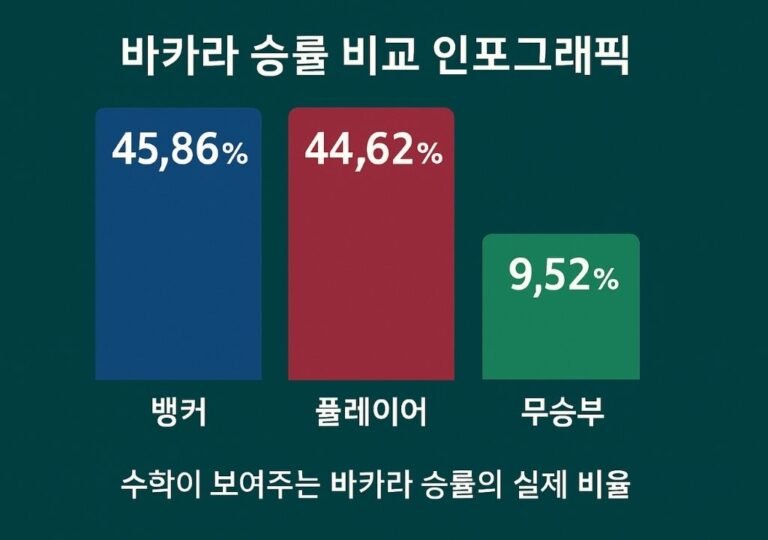 바카라 뱅커·플레이어·무승부 승률을 비교한 인포그래픽 — 뱅커가 미세하게 유리한 확률 구조