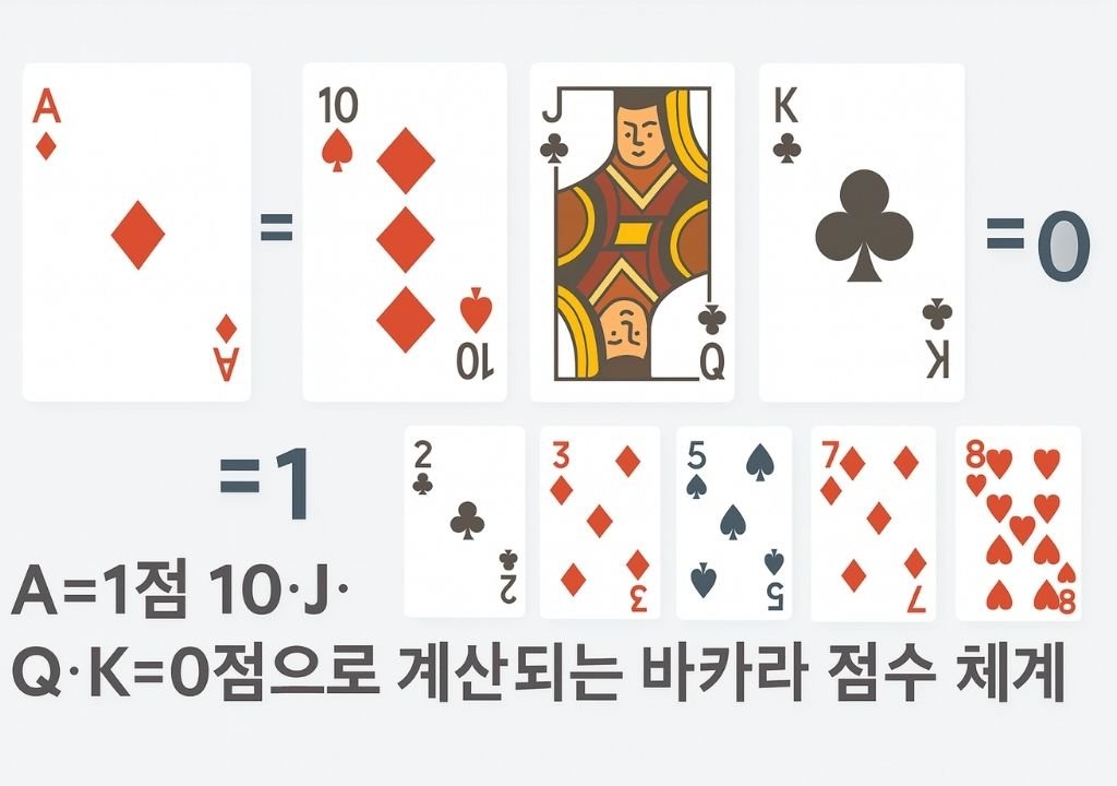 바카라 점수 계산 방식을 표현한 3D 카드 이미지