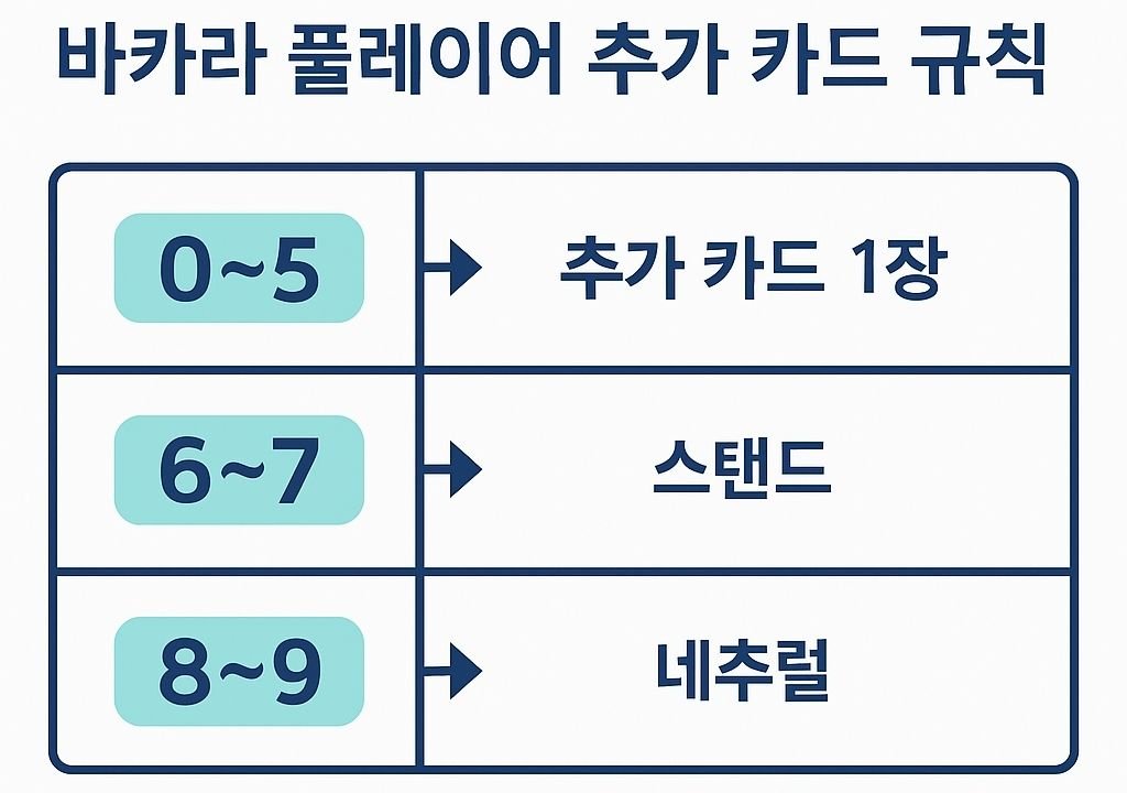 바카라 플레이어 추가 카드 규칙 요약 — 합계 0~5 추가, 6~7 스탠드, 8·9 네추럴