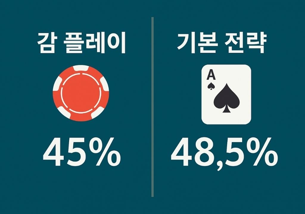 블랙잭 감 플레이와 기본 전략의 실제 승률을 45%와 48.5%로 비교한 인포그래픽 이미지