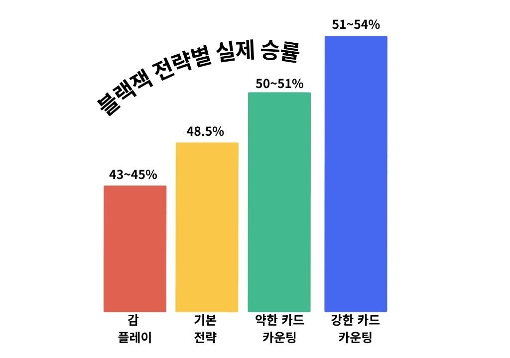 블랙잭 전략별 실제 승률을 비교한 인포그래픽 이미지