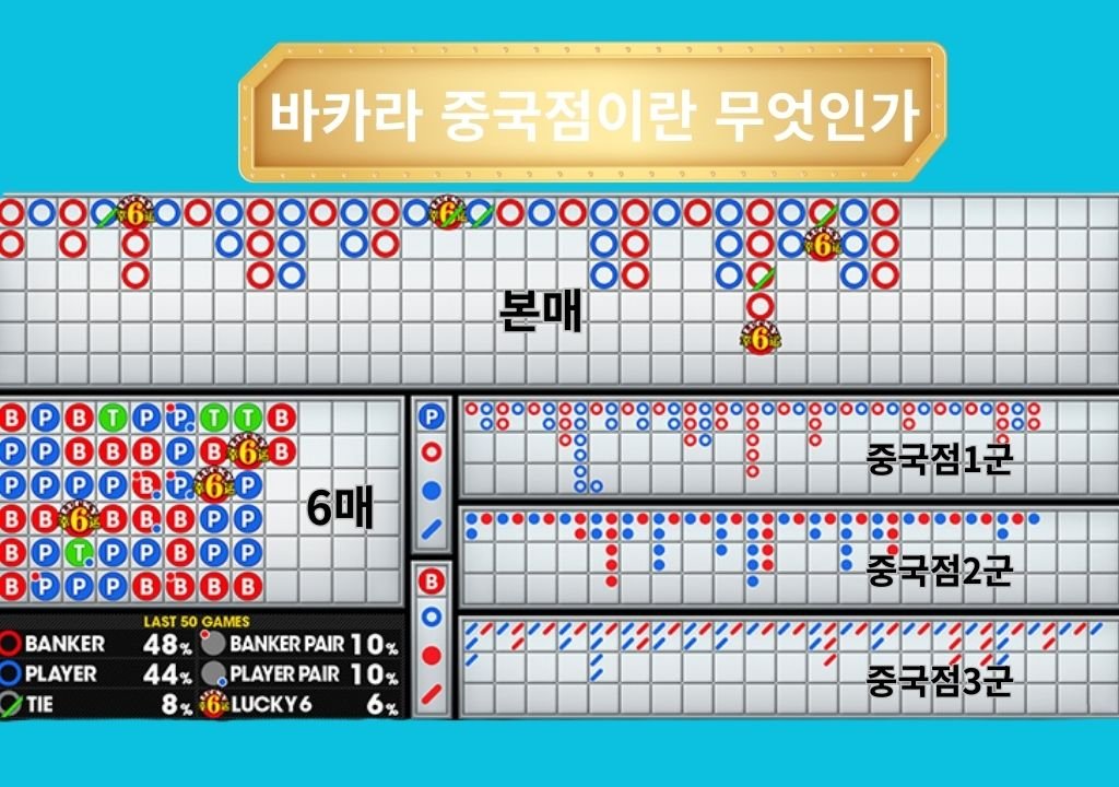 바카라 중국점 구조 이미지 – 본매(빅로드), 중국점 1군·2군·3군, 육매(비드플레이트) 정리