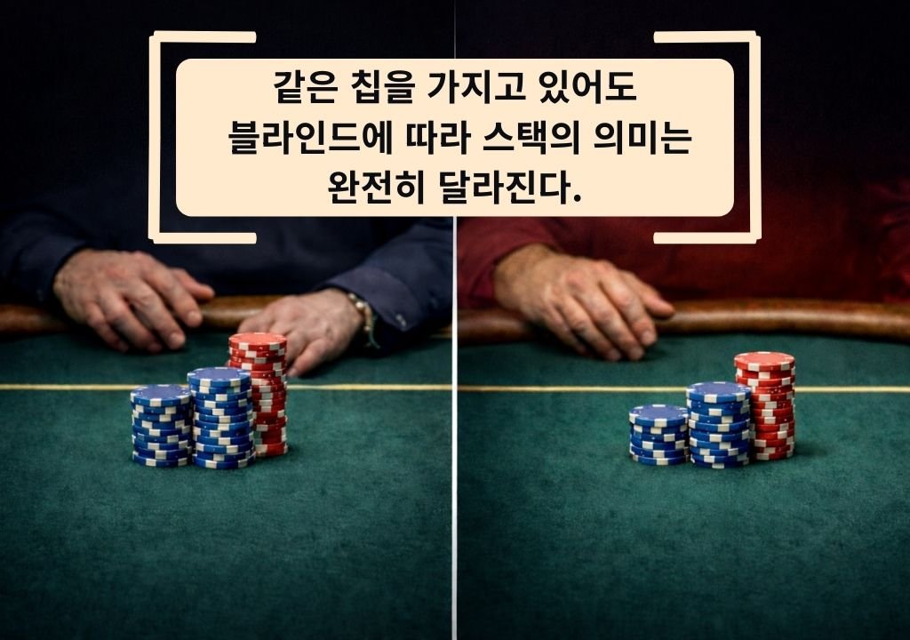 텍사스 홀덤 블라인드 상황에 따라 같은 칩이라도 스택의 압박이 달라지는 모습을 보여주는 이미지