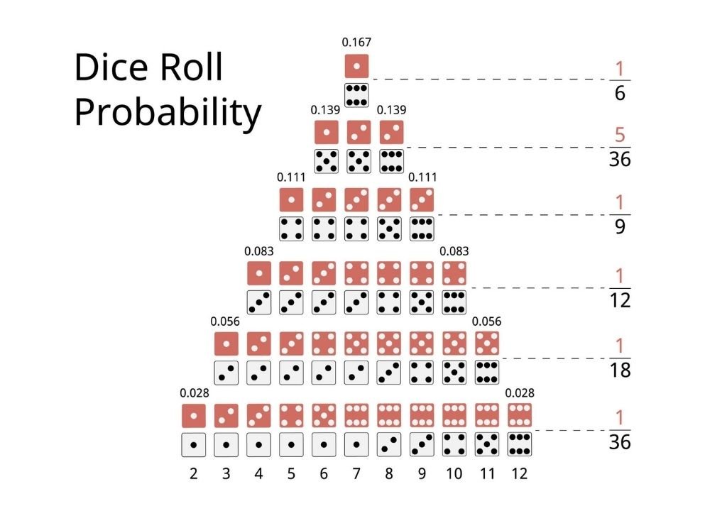 크랩스 배당률 계산의 기초가 되는 주사위 합계 확률표