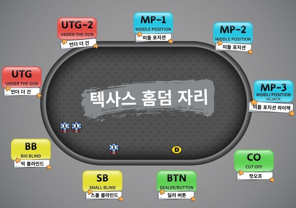 텍사스 홀덤 포지션 UTG 버튼 컷오프 스몰블라인드 빅블라인드 위치 설명 이미지