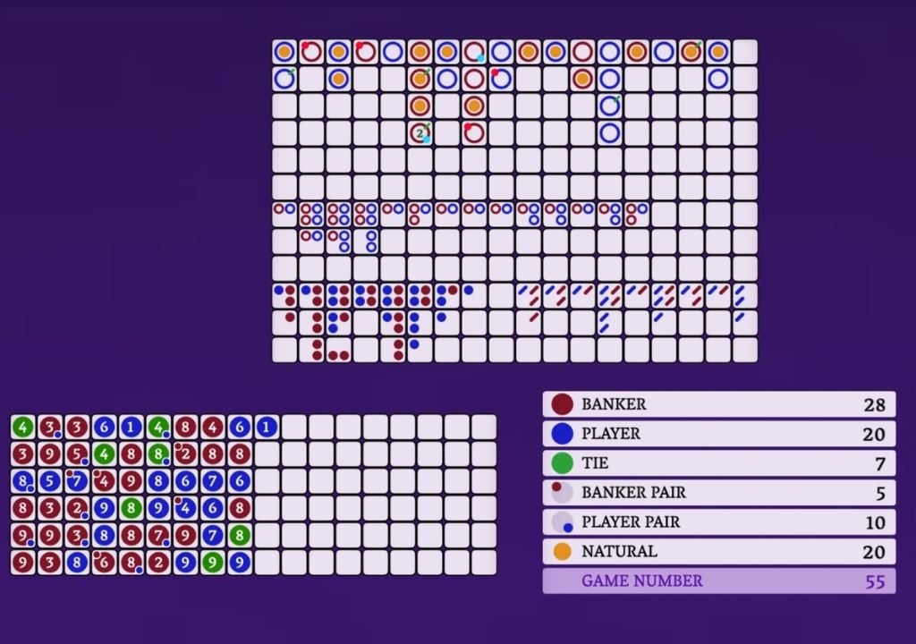 온라인 바카라 빅로드와 비드플레이트 패턴 기록 화면, 큰 수의 법칙과 바카라 확률의 독립 시행 구조를 설명하는 이미지