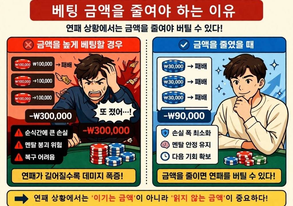 바카라 연패 끊는법에서 베팅 금액 조절과 손실관리를 설명하는 비교 장면
