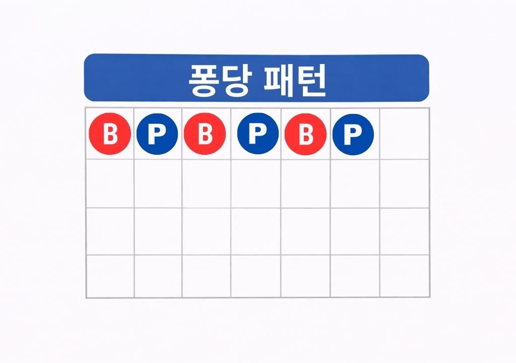 바카라 패턴 종류 중 퐁당 패턴 예시 – 뱅커와 플레이어 결과가 번갈아 나타나는 바카라 로드맵
