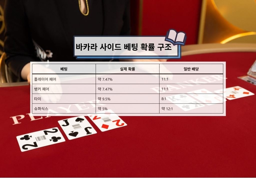 바카라 사이드 베팅 확률과 배당률 구조 표 페어 타이 슈퍼식스 베팅 비교