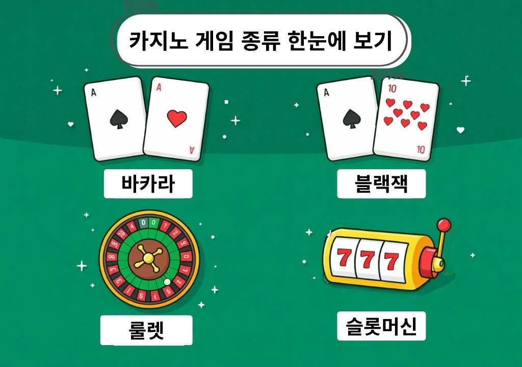 카지노 게임 종류 한눈에 보기 바카라 블랙잭 룰렛 슬롯머신