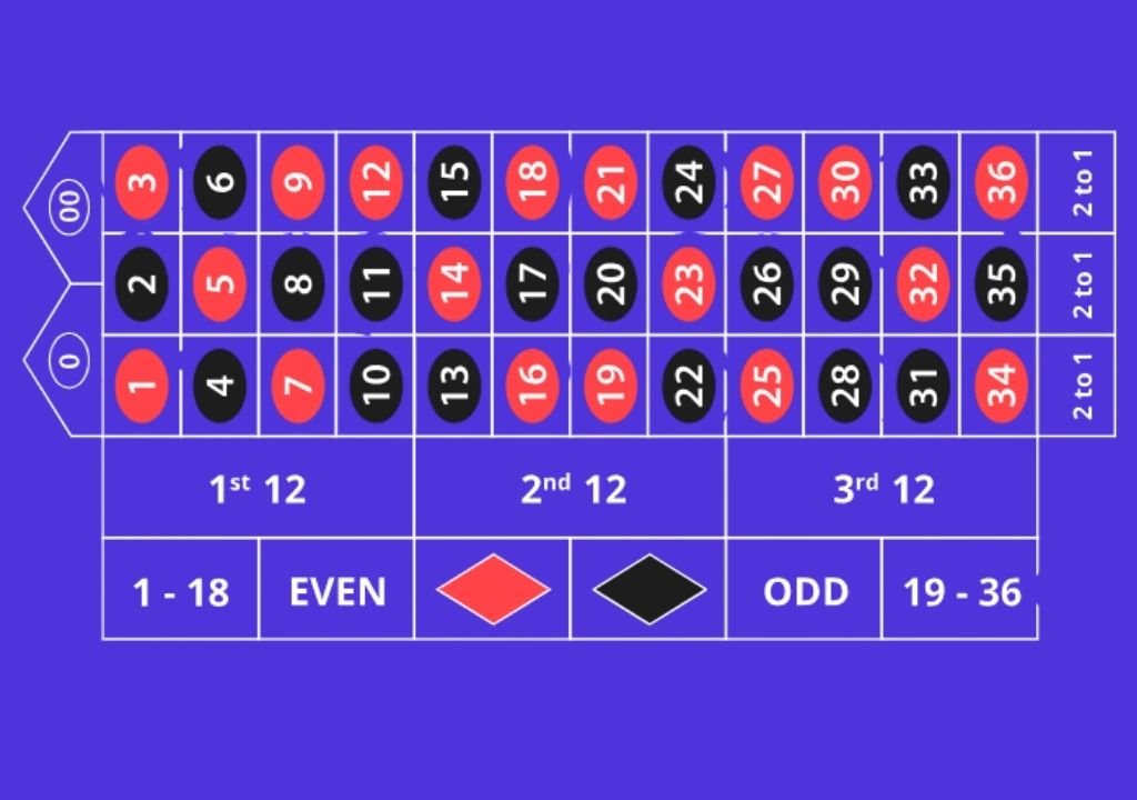 룰렛 테이블에서 1st 12, 2nd 12, 3rd 12 구간이 표시된 모습으로 룰렛 외부 베팅 전략 중 더즌 베팅 구조를 설명하는 이미지