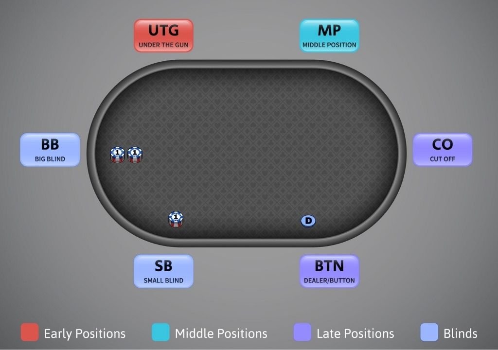 텍사스 홀덤 프리플랍 전략에서 포지션 구조를 설명하는 테이블 배치 이미지