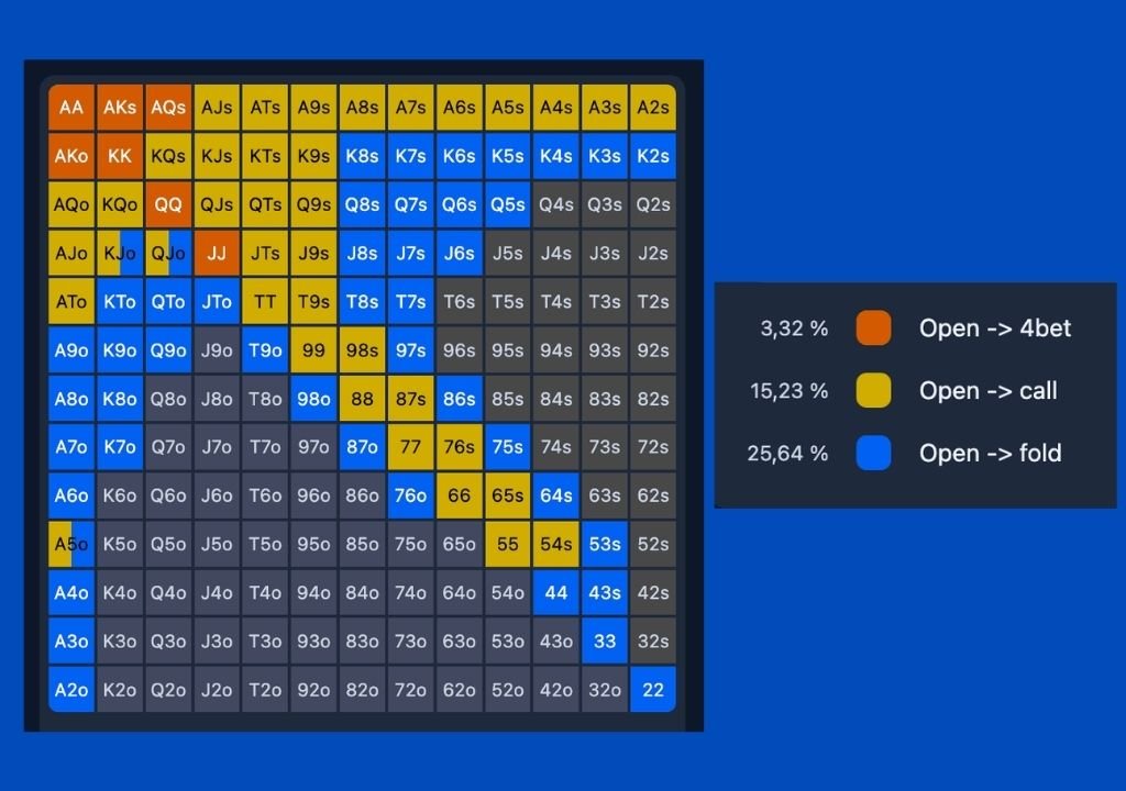 텍사스 홀덤 프리플랍 전략에서 사용하는 핸드 레인지 차트 예시
