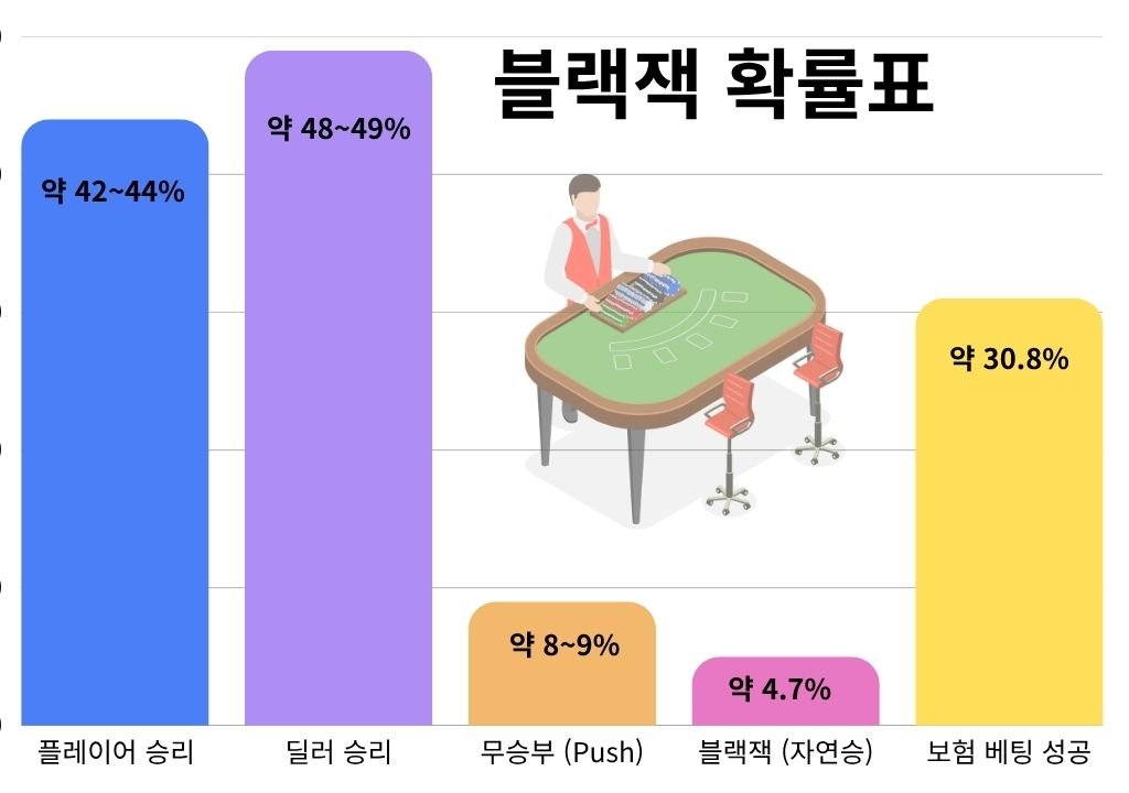 블랙잭 확률표 차트에서 플레이어 승리와 딜러 승률 비교 구조