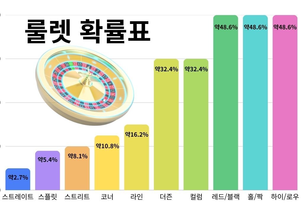 룰렛 확률표를 기반으로 베팅별 확률을 비교한 그래프