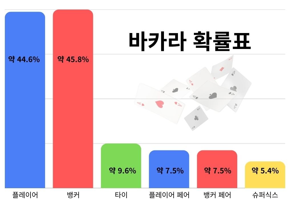 바카라 확률표로 플레이어 뱅커 타이 페어 슈퍼식스 확률 비교 그래프
